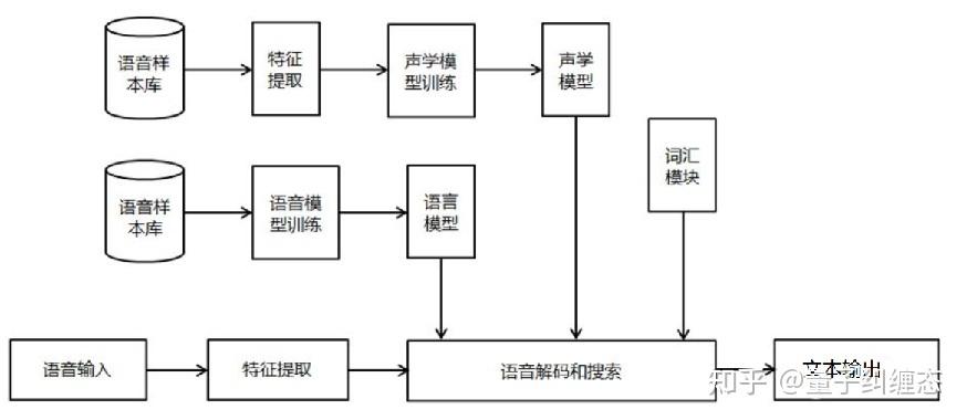 迈向产业化(识别说话语音技术特征) 软件开发