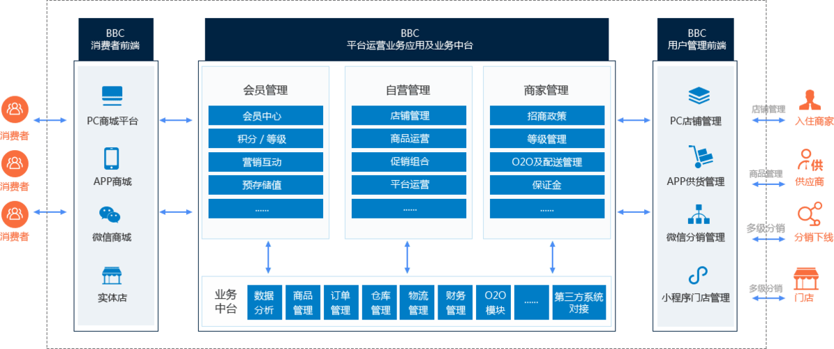 多商家分销商城系统如何开发？(分销商家系统商城入驻) 软件开发