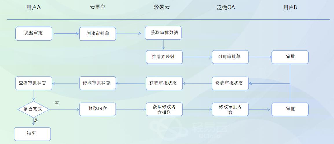 项目实施案例：金蝶云星空对接泛微OA(对接金蝶项目数据项目实施) 软件开发