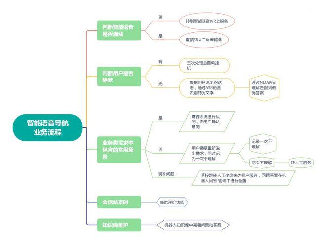 大型电话客服系统的实施步骤介绍(电话客服系统实施步骤软件) 软件优化