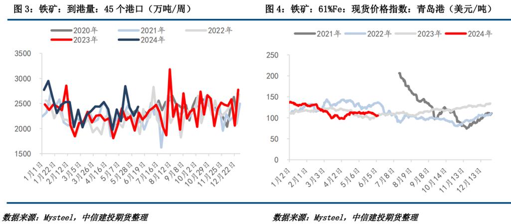 黑色金属：2022年铁矿终端用钢需求测算(回落万吨预计需求基建) 软件开发