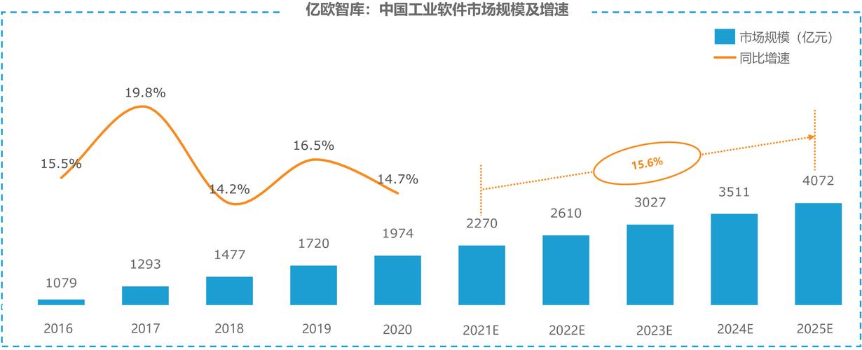 工业软件行业现状及未来发展趋势分析报告(工业软件行业亿元企业) 99链接平台