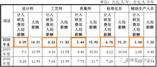 研发人均薪酬28万！(黑体薪酬研发新招员工) 排名链接