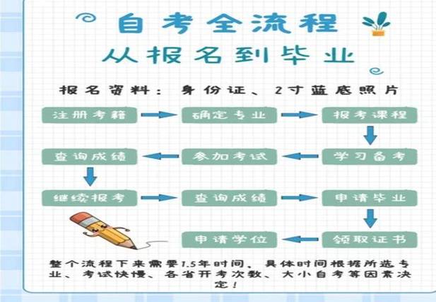 高等教育自考面向社会开考专业报考简章出炉(考生报考课程考试自学考试) 软件优化