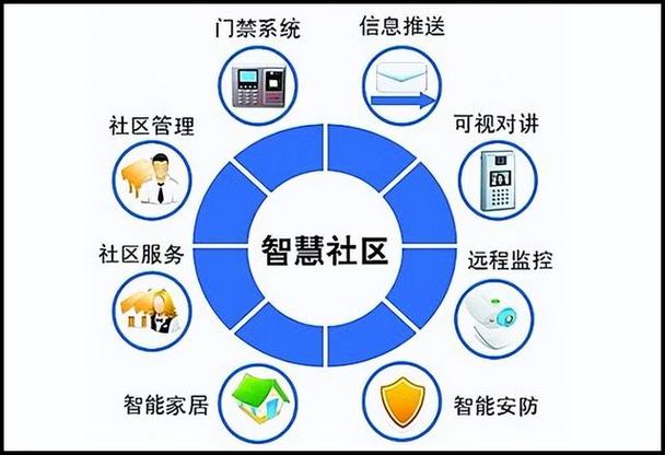 规模化落地智慧社区(智慧智能社区神州涂鸦) 软件开发