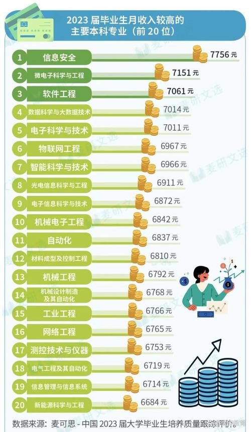 计算机(软件工程薪资去向毕业专业) 排名链接