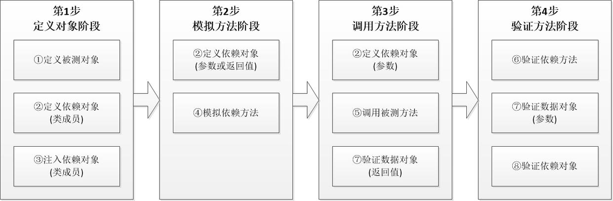 Java 编程技巧之单元测试用例编写流程(方法对象验证模拟调用) 排名链接