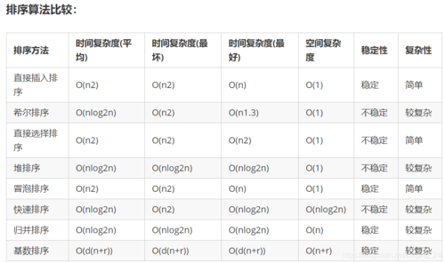 某互联网巨头软件研发工程师校招笔试题（软件公司招聘可参考）(复杂度答案时间排序的是) 99链接平台