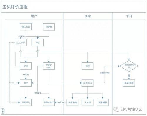 深度剖析电商评价系统(评价淘宝为例系统都是) 软件开发