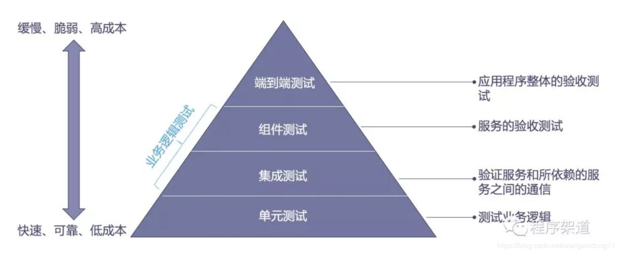 用测试金字塔指导数据应用的测试(测试数据代码金字塔运行) 排名链接