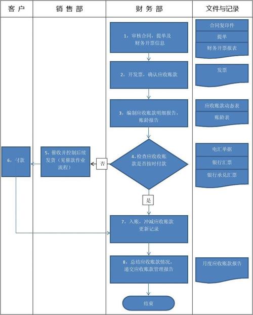 软件公司应该怎么管理应收账款？(应收账款软件公司客户管理现金流) 排名链接