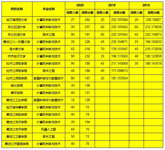 黑龙江统招专升本计算机软件类升本对接专业及院校(计算机软件专升本院校学院掌上) 排名链接