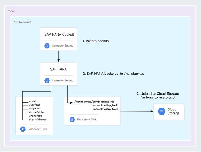 SAP S/4 HANA 系统部署说明(部署恢复系统您可以分布式) 软件优化