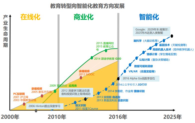 探讨人工智能时代职教发展(职教国泰人工智能职业教育发展) 软件开发