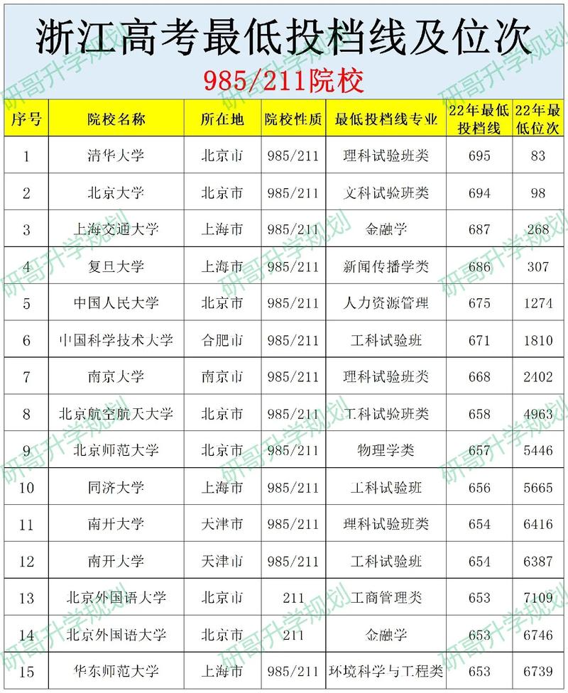 一所浙江985跑出300家IPO(浙大投资校友成果转化领域) 排名链接