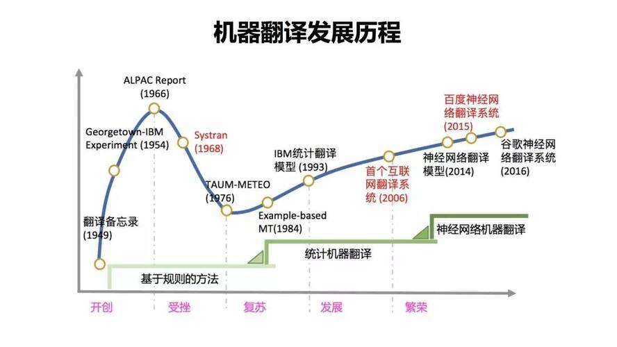 目前AI翻译技术是否成熟？未来的发展前景又是怎样的？(亿元翻译未来全球约为) 软件开发