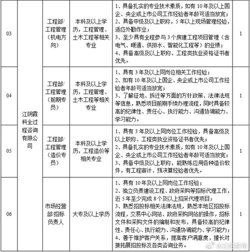 招 聘 公 告(岗位序号招聘人数联系电话) 软件开发