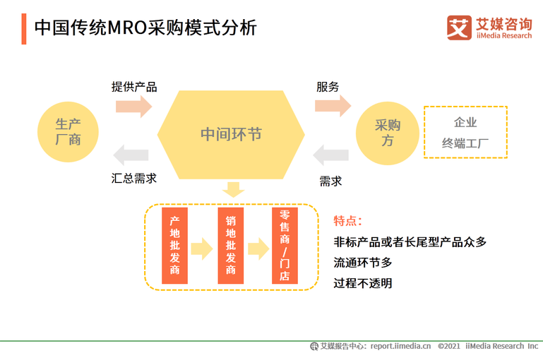 互联网+”风口下,解读国内MRO行业发展趋势(互联网采购企业风口工业品) 排名链接