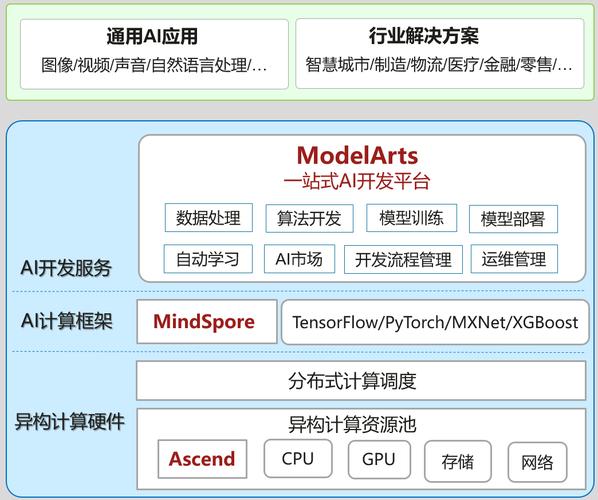  ModelArts技术动手工作坊(华为开发者高效开发动手) 软件优化