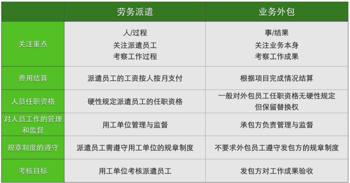 IT外包和IT人员劳务派遣的区别(外包派遣劳务服务企业) 99链接平台