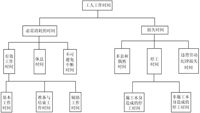 留步学一下(工时标准工序时间作业) 99链接平台