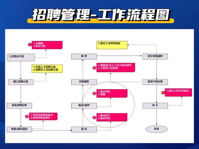 【企业招聘】HR招聘工作流程的分析(招聘工作流程企业招聘企业分析) 99链接平台