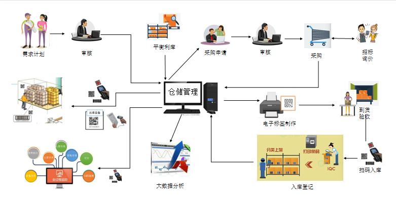 软件开发定制仓库erp系统提升生产流程智能化水平(仓库企业系统开发智能化) 软件优化