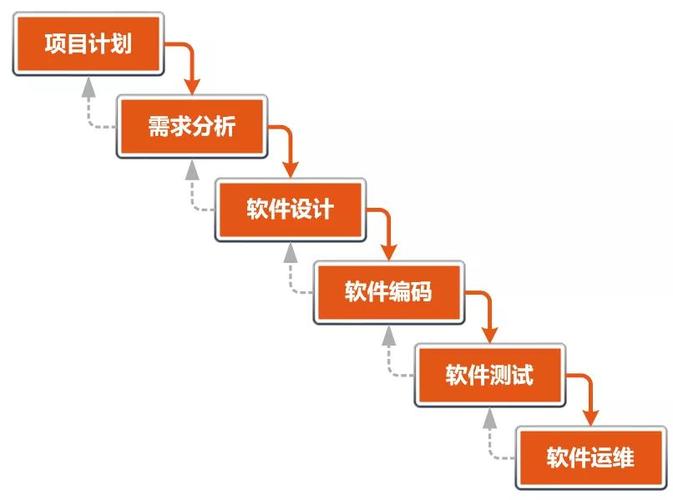 一文读懂软件开发流程的演变过程(开发瀑布软件需求要点) 99链接平台