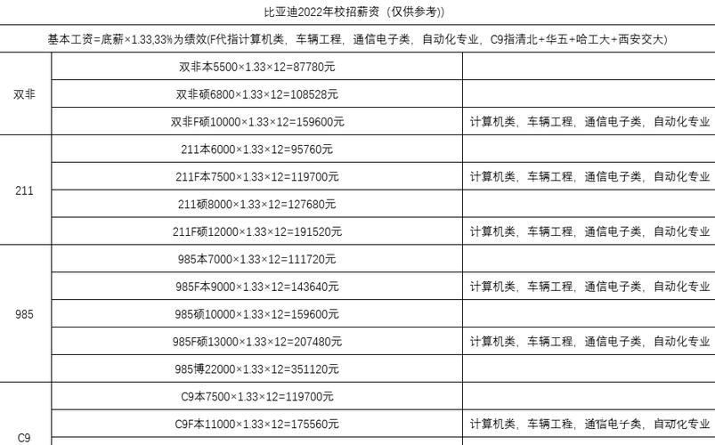 这些专业的毕业生，最高月薪10万(比亚迪毕业生专业领域类专业) 排名链接