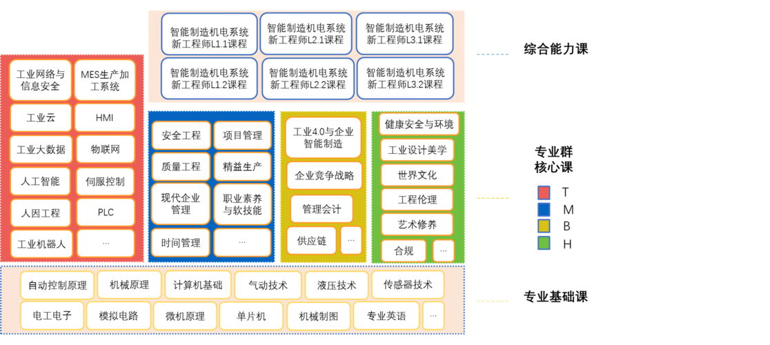 智能制造行业前景如何？如何能取得智能制造工程师？适合哪些人群(智能制造工程师系统验证) 软件开发