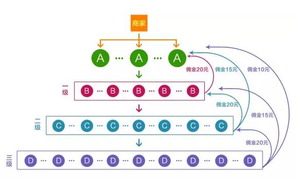 三级分销分析讲解 山东泰安直销软件直销商城后台管理系统开发(佣金分销分销商直销满贯) 软件开发