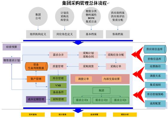 如何创新发展(跨境内地标准创新采购) 软件开发