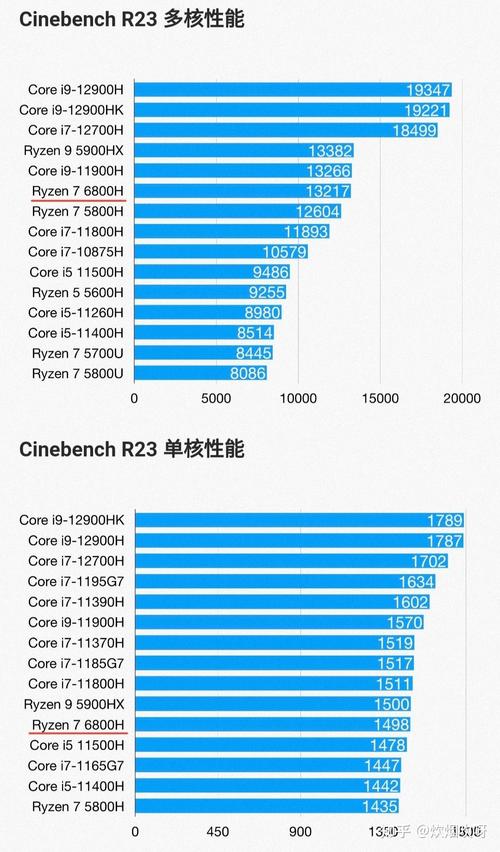 i7-10750H PK R7-4800H 跑分与实际应用差异有多大？(英特尔实际应用有多大测试差异) 软件开发