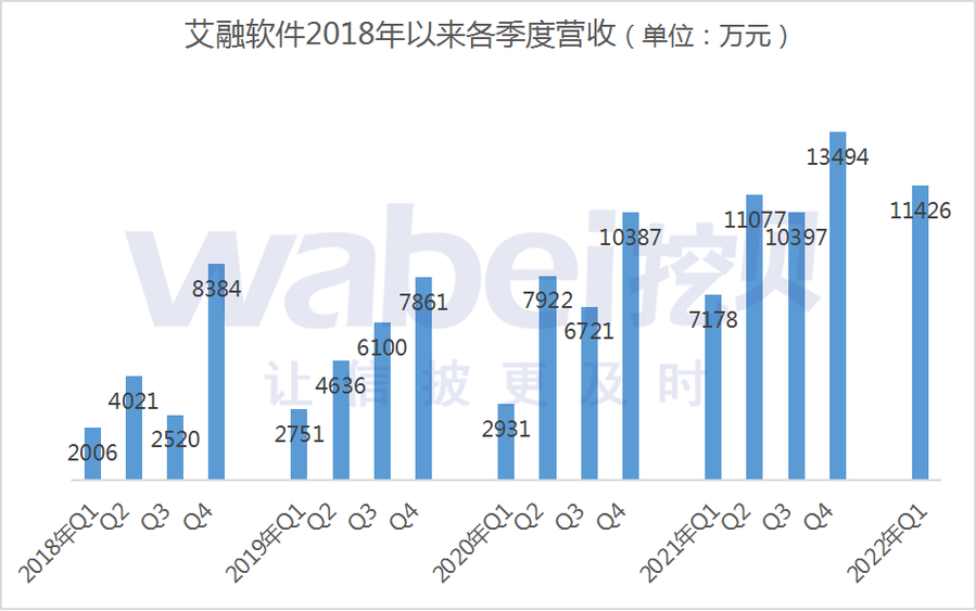 艾融软件一季度营收同比增长59%：连续9个季度实现增长 持续强化研发力度(营收软件金融机构数字化研发) 软件优化