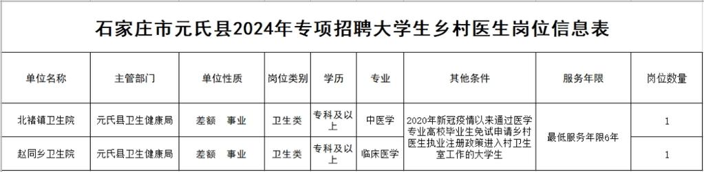 吴堡县招聘45名乡村医生 享受事业单位同类人员待遇(笔试招聘西部乡村医生) 排名链接