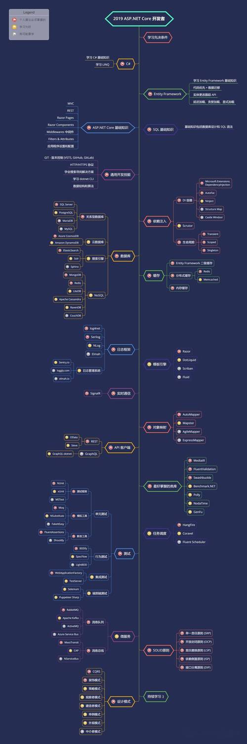 2023 年 .NET 开发者综合路线图(应用程序用于框架测试部署) 排名链接