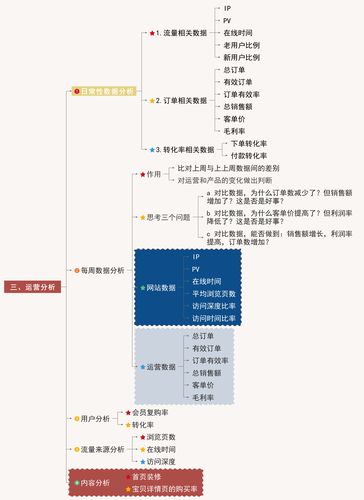 电商运营基础知识(产品自己的选择消费者情况) 软件开发