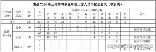 230名！磁县发布2024年公开招聘事业单位工作人员公告(岗位人员考生笔试招聘) 排名链接