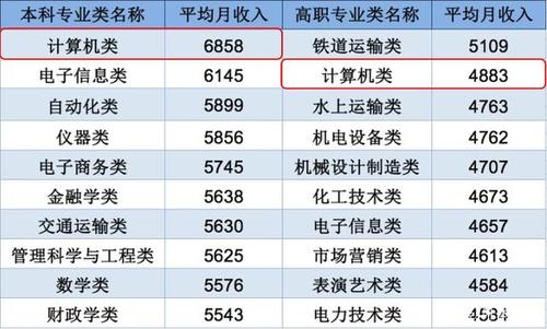 就业薪酬高！(金融计算机考研薪酬领域) 软件优化