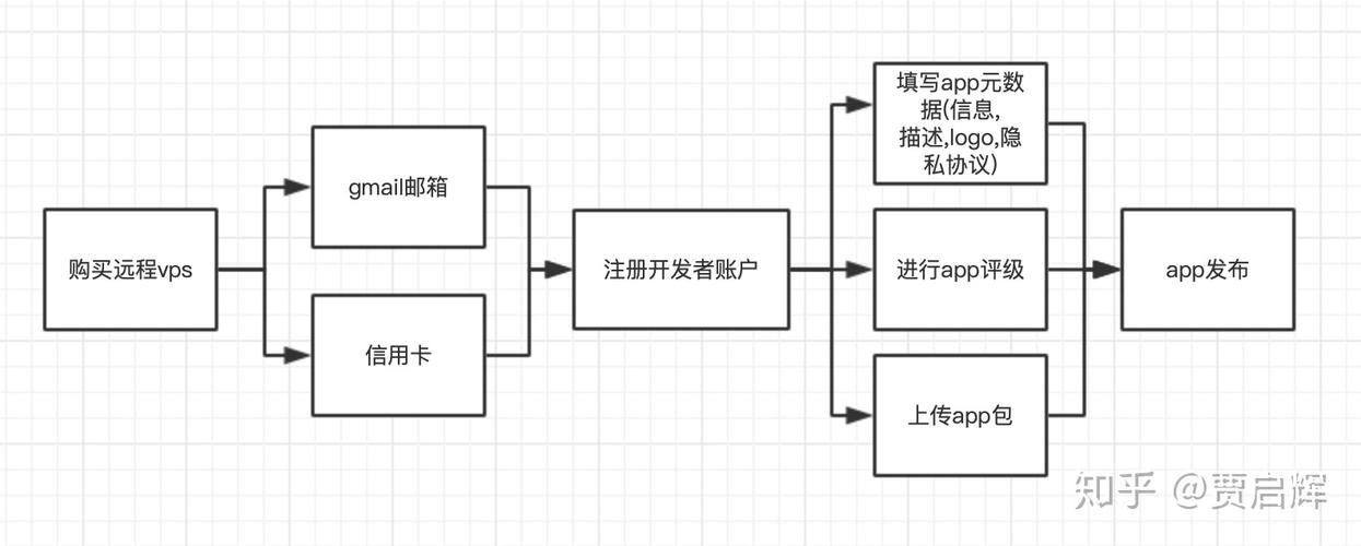 谷歌上架应用的机审流程或审核机制是怎么样的？(上架审核账号开发者机制) 软件优化