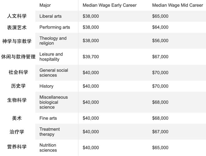 2024年美国名校毕业最赚钱和最不赚钱Top10(名校最赚钱最不毕业赚钱) 99链接平台