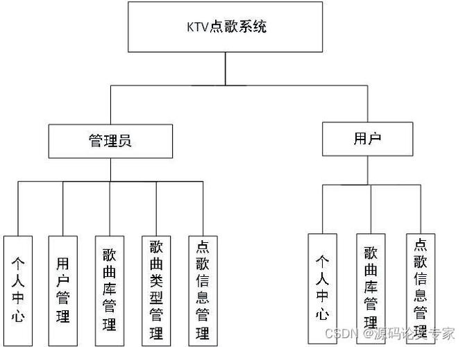 点歌系统app开发特征功用介绍(功用开发点歌系统互联用户) 99链接平台