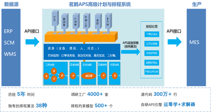 面向工业制造领域开发APS生产计划排程软件(算法工业生产优化软件) 软件优化