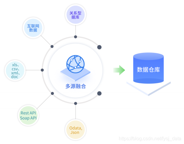 提高了异构数据源的维护效率(语句金融界数据源数据异构) 软件优化