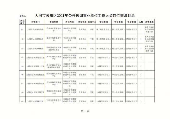 第1招考|2023年湖南怀化高新技术产业开发区及所属事业单位选调公告(选调人员岗位资格事业单位) 软件开发