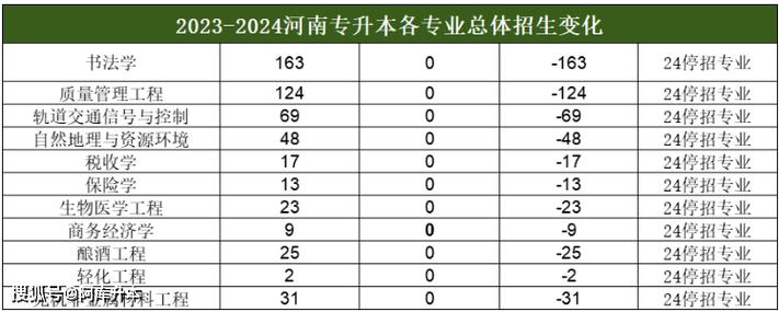 【必看数据】河南专升本145个专业近6年省控线汇总！(专升本报名时间自己的报名汇总) 软件优化