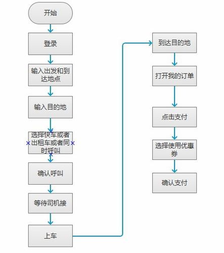 打车软件上架流程详细介绍(打车上架功能乘客软件) 99链接平台