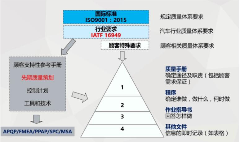 IATF16949汽车质量体系--产品和服务的设计和开发(设计过程开发产品包括) 排名链接