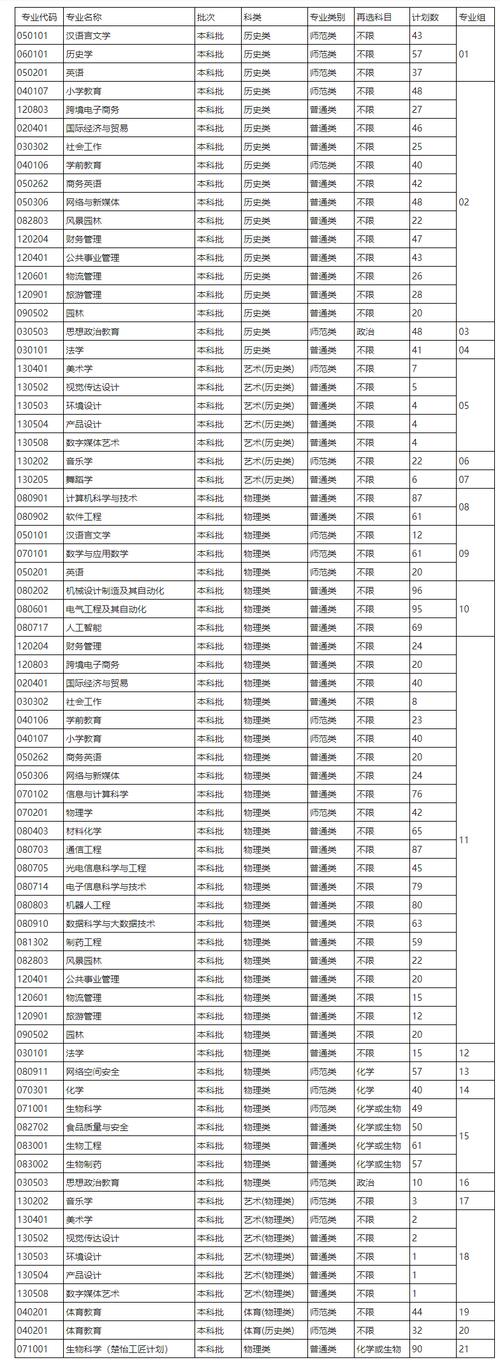 2024“邵阳永州怀化学院、吉首大学、湘潭大学、南华大学”排行榜(南华大学学院学科区间) 软件开发