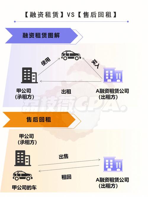 游戏企业融资渠道之软件著作权融资性售后回租(著作权承租人租赁出租人融资租赁) 软件开发